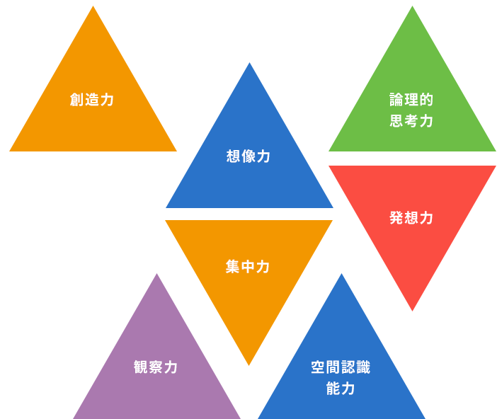 ロボット教室でこんな能力が身につきます